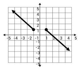 Which of the following statements about the graph shown is true?

1 point
a. The graph represents