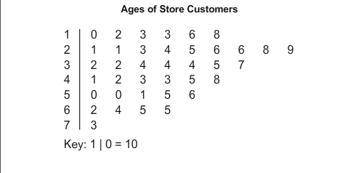 This Steam- Leaf plot shows the ages of customers who were interviewed in a survey by a store. How