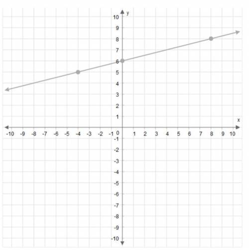 What is the slope of this line in a whole number or fraction? 8th grade math