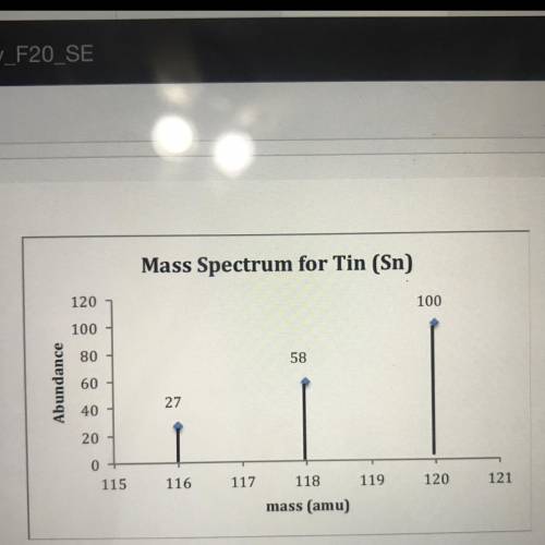 According to the mass spectrum above, the average mass of tin in this sample is

(A) 219.76 amu
(B