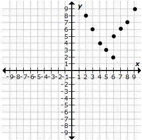 Which of the following statements best explains why this graph shows a set of points that represent