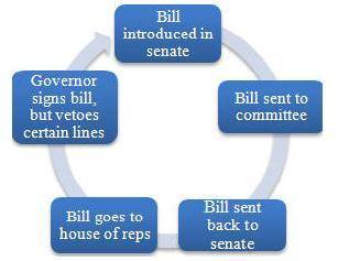Study the flow chart below, which represents the legislative path of a certain state bill.

Which