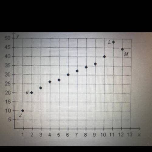 Which pair of points should be used to find the line of best-fit for the scatter plot