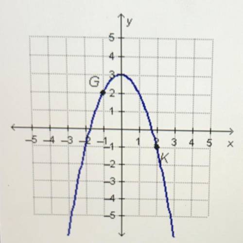 How does the graph change frorm point G to point K?

O The graph increases.
O The graph deceases,