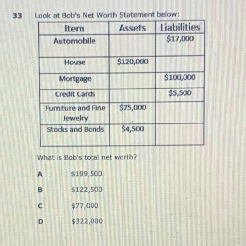 33

Look at Bob's Net Worth Statement below:
Item
Automobile
Liabilities
$17,000
Assets
$120,000
H