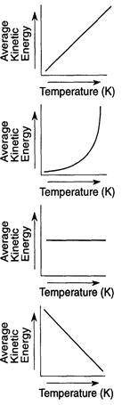 Which graph best shows the relationship between Kelvin temperature and average kinetic energy (moti