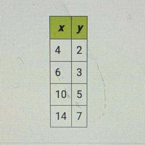 Do these pairs of values (x and y) represent two quantities that are

proportional?
A. Yes, becaus