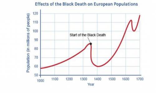 Based on the graph which period of European history could best be described as ¨Europe began to dis