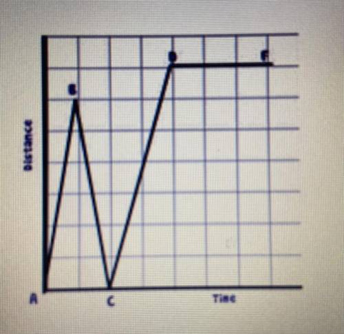 Jen left her house and drove to school in the morning, as shown in the accompanying graph. On her d