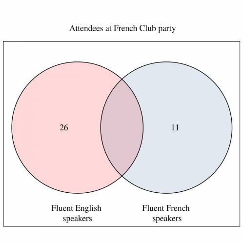 This Venn diagram shows the makeup of attendees at a college social event sponsored by the French C