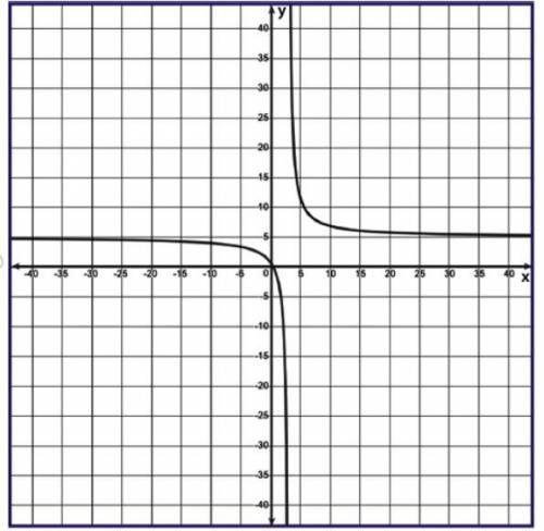 Help! Need fast! Will give Branliest!

Graph the rational function
f of x equals quantity 4 times
