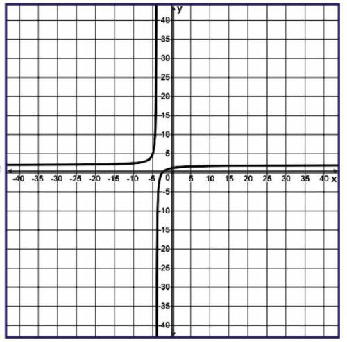 Help! Need fast! Will give Branliest!

Graph the rational function
f of x equals quantity 4 times