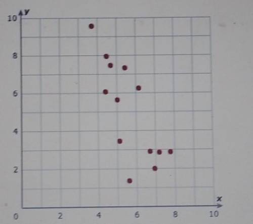 Does this scatter plot show a positive trend, a negative trend, or no trend?