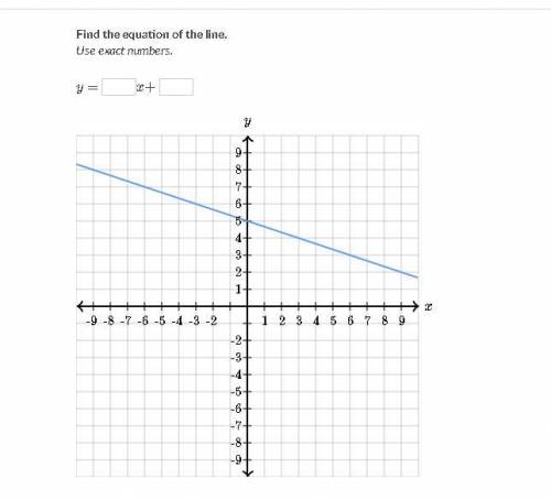 Find the equation of the line.
Use exact numbers.
y= __x+__
