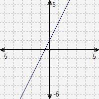 Consider these functions.

f(x) = -2x − 5
g(x) = x − 2
Which graph shows the composite function (f