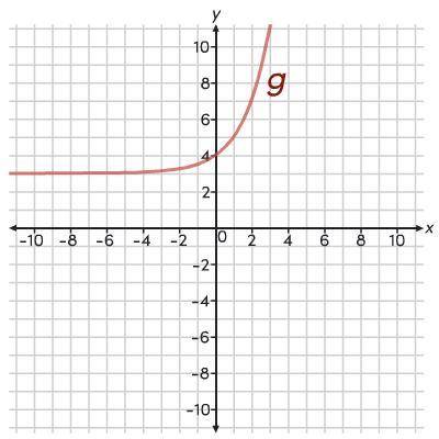 Function g is a transformation of the parent exponential function. Which statements are true about