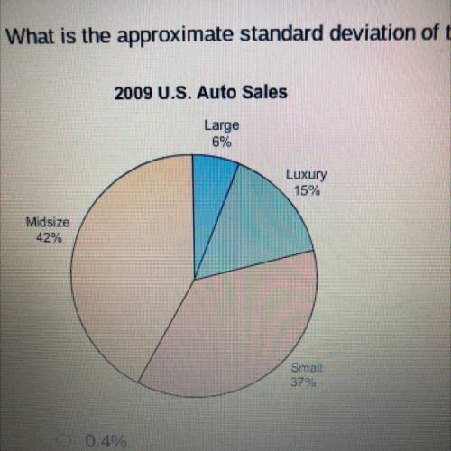 The graph shows the percent of small, midsize, large, and luxury automobiles sold in the United Sta