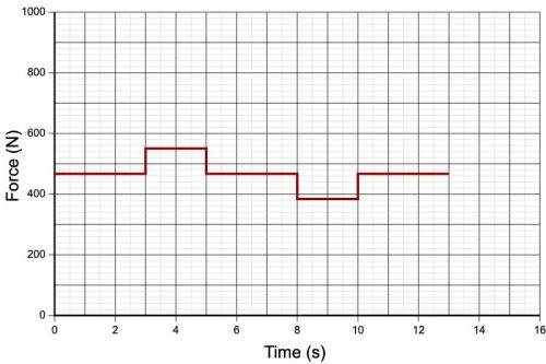 Using this Force vs Time graph, how can you find the mass (kg), top speed (m/s), or distance (m)?