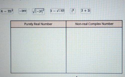 Drag each label to the correct location on the table.

Which expressions represent purely real num