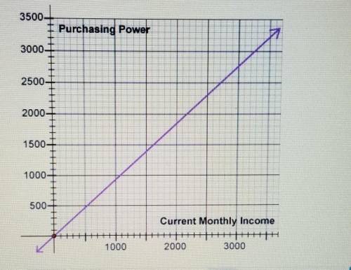 Help please!

The graph below represents the purchasing power of your income with 8% inflation. Ho