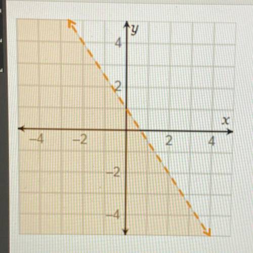 (25 points)

Which inequality is represented by the graph?
O y > -2/3x