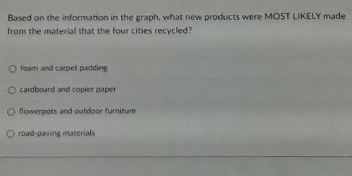 Based on the information in the graph, what new products were MOST LIKELY made from the material th