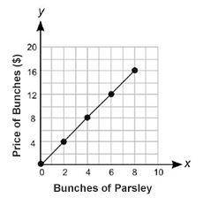 Pls Answer ASAP 69 Points

Is this true or false? This graph represents a proportional relationshi