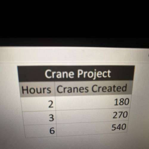 Write the equation of linear function to model the number of cranes y made in x hours