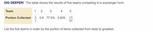 The table shows the results of five teams competing in a scavenger hunt. What is the minimum number