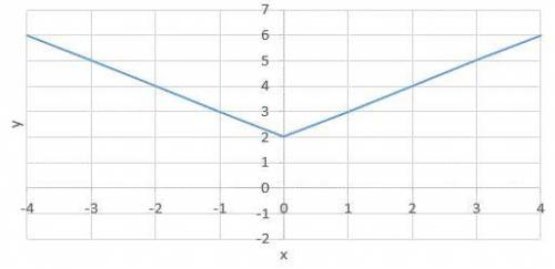 The graph of a function is shown below.

Which of the following options best represents the graph