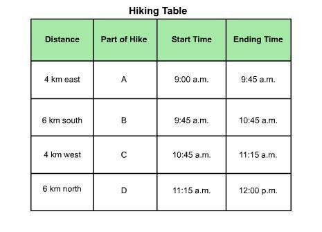 What was the hiker's average velocity during part C of the hike?

10 km/min southwest
120 km/min w