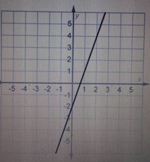 What is the function shown on this graph

A. y=3×+2.B. y=1/3x -2. C. y=3x-2. D. y=-3x-2