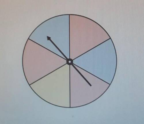 Esp A spinner with 6 equally sized slices has 2 blue slices, 1 yellow slice, and 3 red slices. The