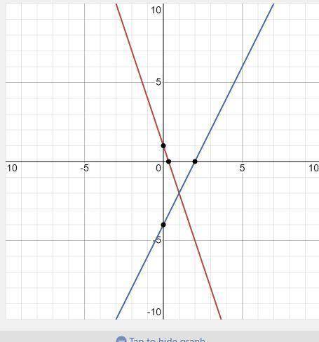Solve the system of equations by graphing: y=−3x+1 4x−2y=8