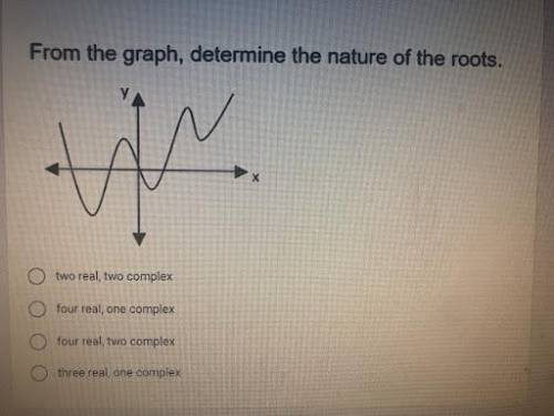 From the graph, determine the nature of the roots