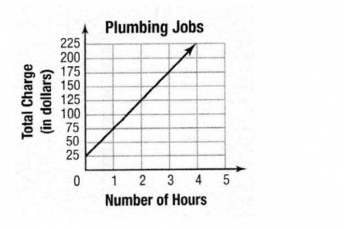 A plumber changes a set fee for each house call plus an hourly rate , as shown by the graph above.
