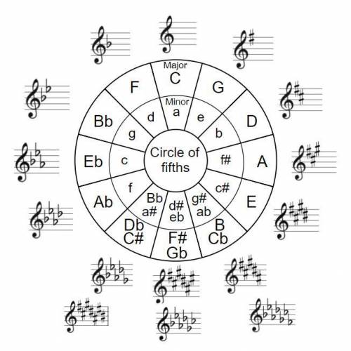 Write out 3 different scales using the circle of fifths as your guide.