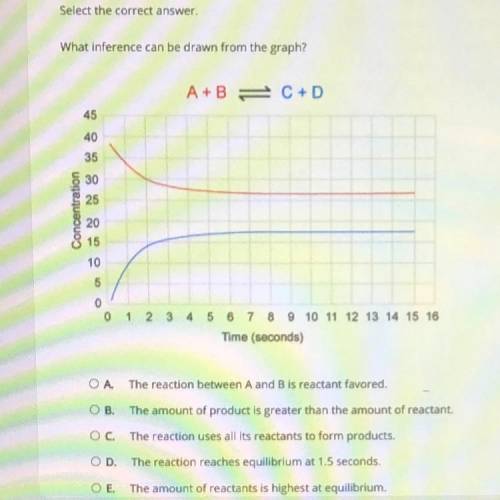 Select the correct answer.

What inference can be drawn from the graph?
AB C+D
4
40
30
20
15
10
5