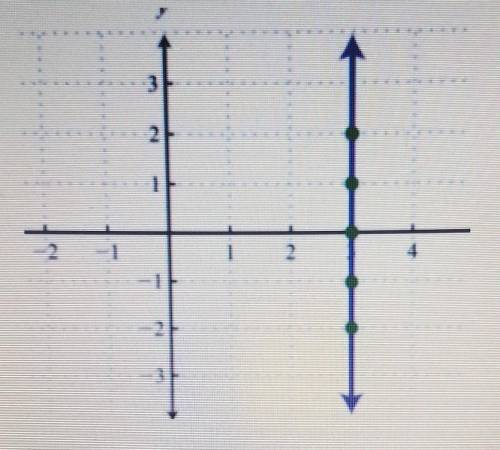 Write the equation of the line shown in the graph below in slope intercept form.