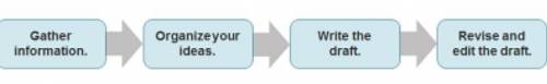 This flow chart shows the steps to creating a multimedia presentation.

During the third step, the