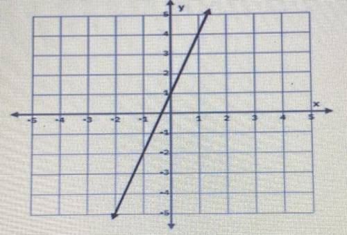 What is the slope of this line?
A 1/3
B -3
C 3
D -1/3