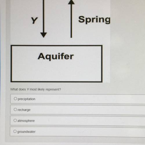 (FW.02]The diagram below shows a portion of the water cyle.

Y
Spring
Aquifer
What does Y most lik
