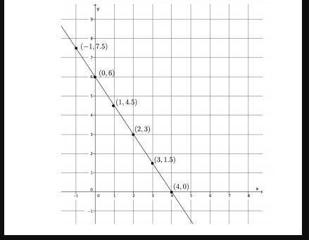 Use any pair of points to calculate the slope of the line.