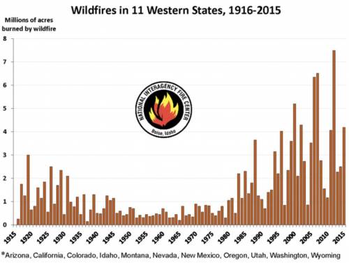 The graph to the right shows the amount of acres burned by wildfires in the 11 western states of th
