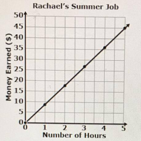 Rachel has a summer job working at a library. The graph shows below shows the relationship between
