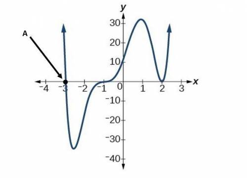 URGENT What multiplicity would prompt you to graph “A” in the graph below?

A: Multiplicity of 1
B