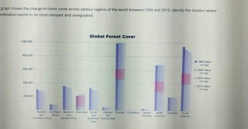 HELP 15 POINTS The graph shows the change in forest cover across various regions of the world betwe