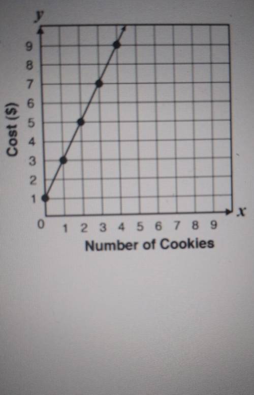 The cost of custom-made cookies at a bakery is shown on the graph below, where x represents the num