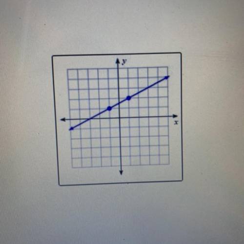 What kind of graph is this ? 
A. Zero 
B. Undefined 
C. Positive 
D. Negative