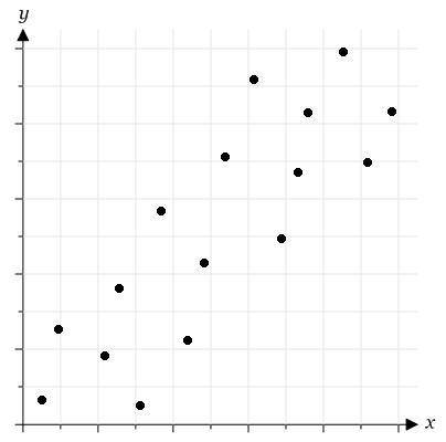 Which type of correlation is suggested by the scatter plot?

A. positive correlation
B. negative c